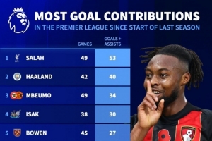 上赛季至今英超参与进球榜：萨拉赫53球居首，哈兰德40球次席