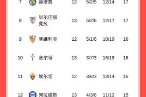 西甲积分榜：巴萨三连胜暂升榜首，皇马明天凌晨客战埃尔切