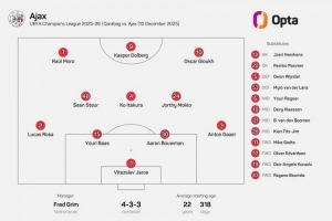 阿贾克斯欧冠首发派出两名17岁球员，队史首次