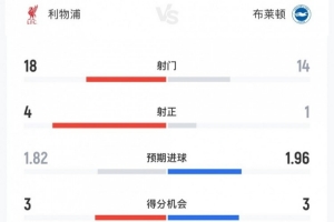 利物浦2-0布莱顿全场：射门18-14，射正4-1，预期进球1.82-1.96
