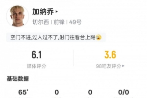 加纳乔本场比赛数据：4射0正+3次错失进球机会，评分6.1