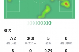 梅开二度，埃基蒂克数据：7射两正，3次过人成功，获评9分