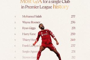 萨拉赫英超单一俱乐部直接参与277球，超鲁尼成历史第一