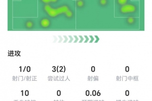 维尔茨数据：3次过人两次成功，3次关键传球，4次抢断，获评7.4分